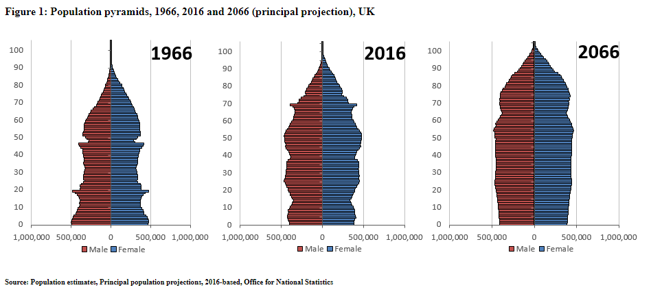 Population Pyramid - Population - Decades